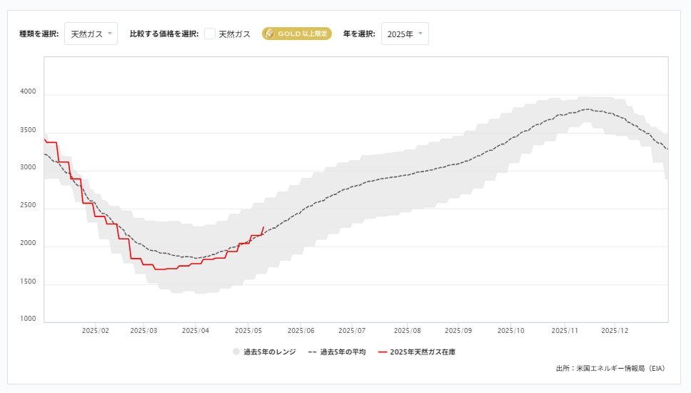 天然ガス貯蔵量の推移(週間)
