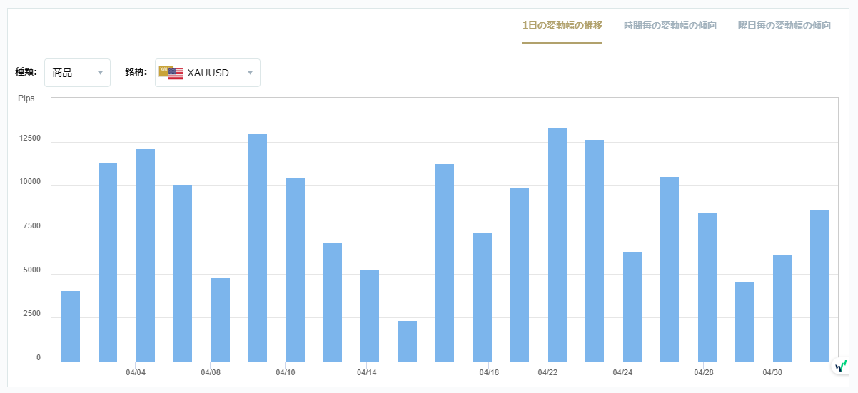 XAUUSDのボラティリティグラフチャート（1日の変動幅の推移）