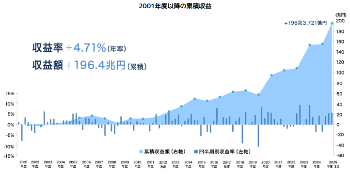 2021年度以降の累積収益