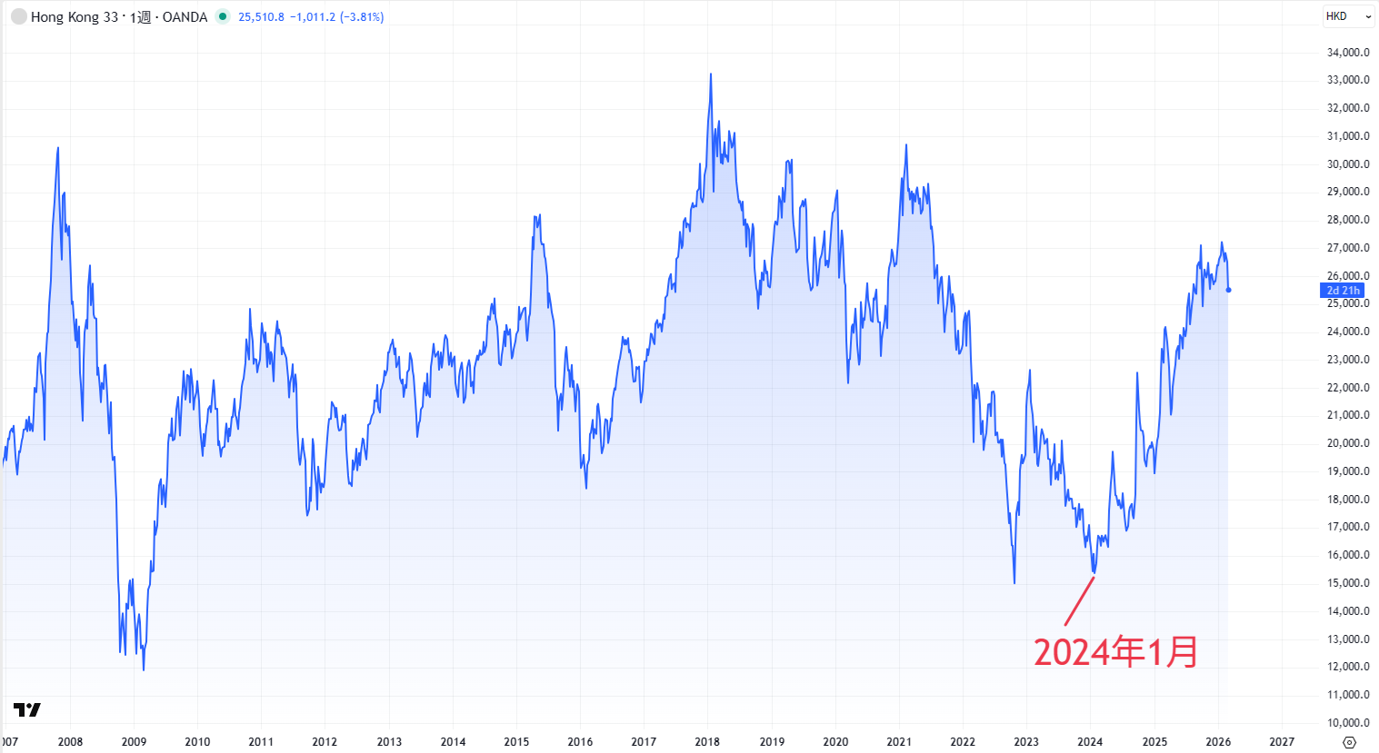 ハンセン指数の週足チャート