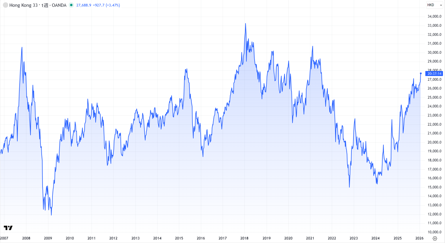 ハンセン指数の週足チャート