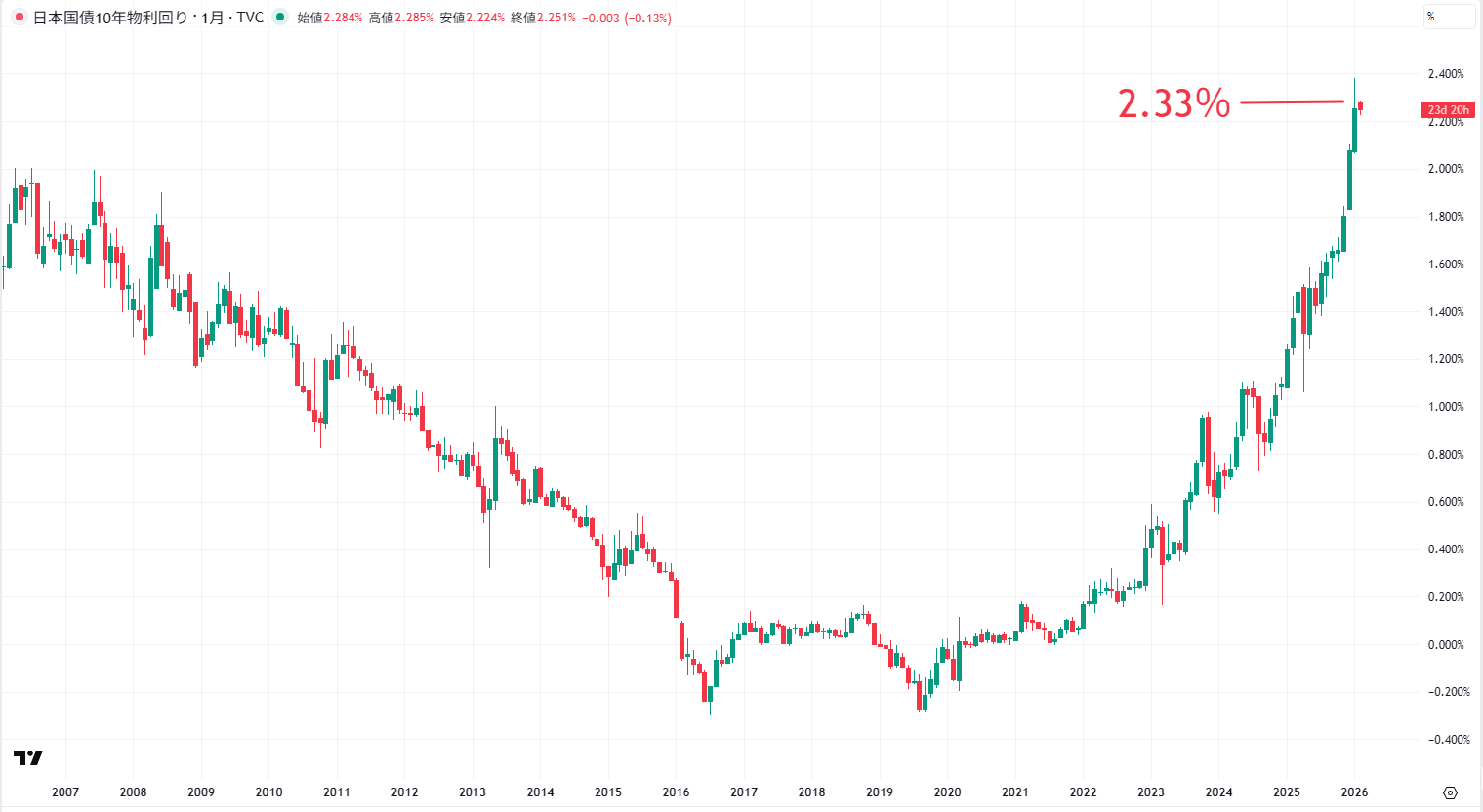 日本10年物国債利回りのチャート