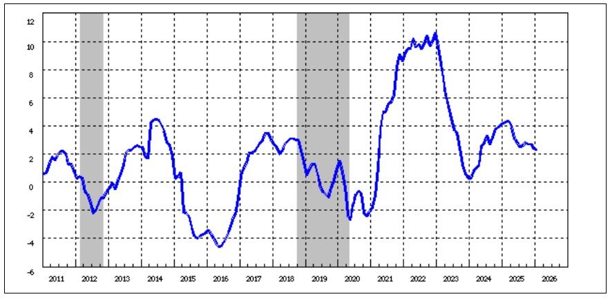 日本のPPI（企業物価指数）の推移