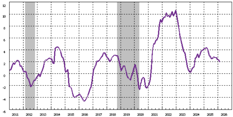 日本のPPI（企業物価指数）の推移