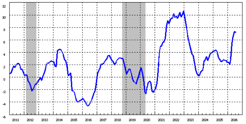 日本のPPI（企業物価指数）の推移