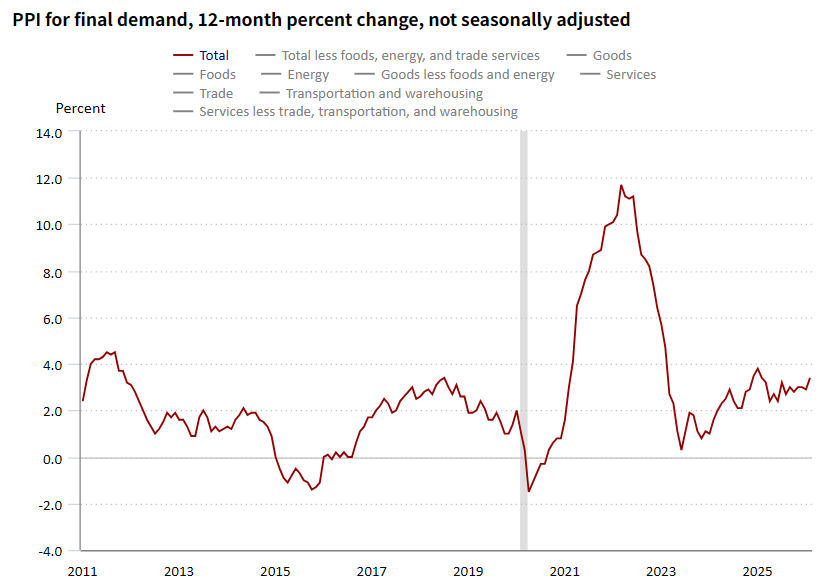 米国のPPI（生産者物価指数）の推移