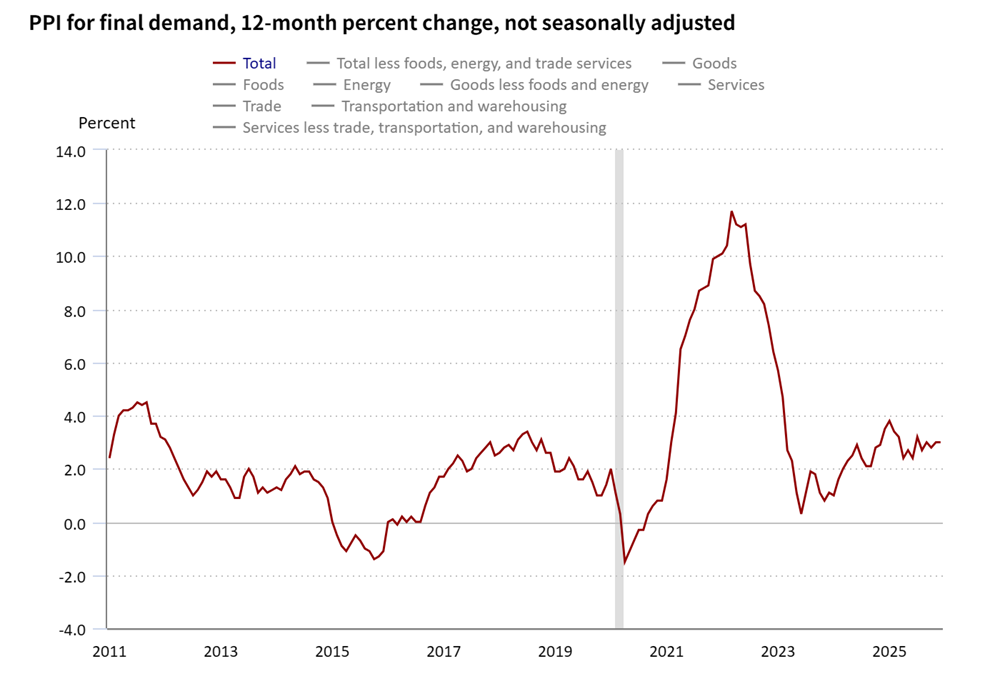 米国のPPI（生産者物価指数）の推移