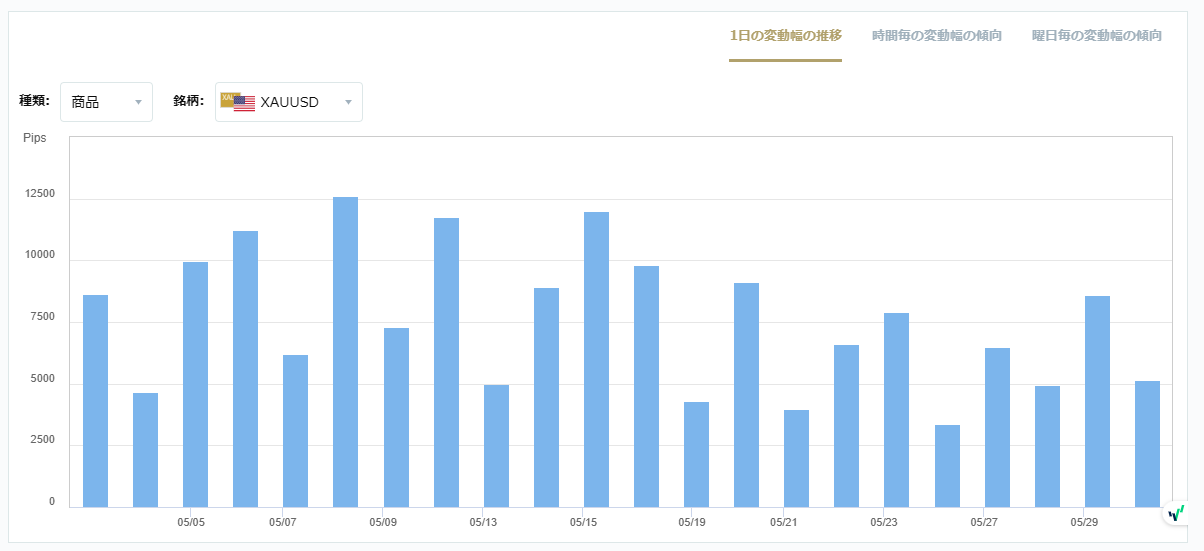 XAUUSDのボラティリティグラフチャート（1日の変動幅の推移）