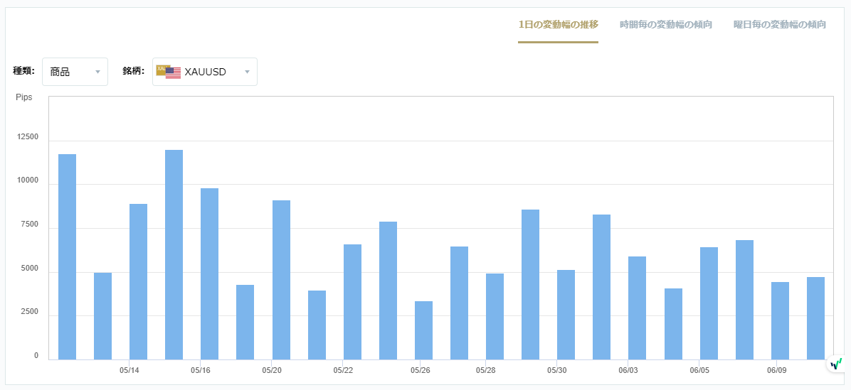 XAUUSDのボラティリティグラフチャート（1日の変動幅の推移）
