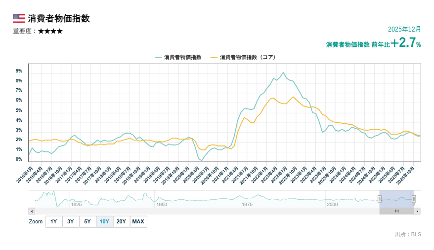 消費者物価指数の推移_20260122