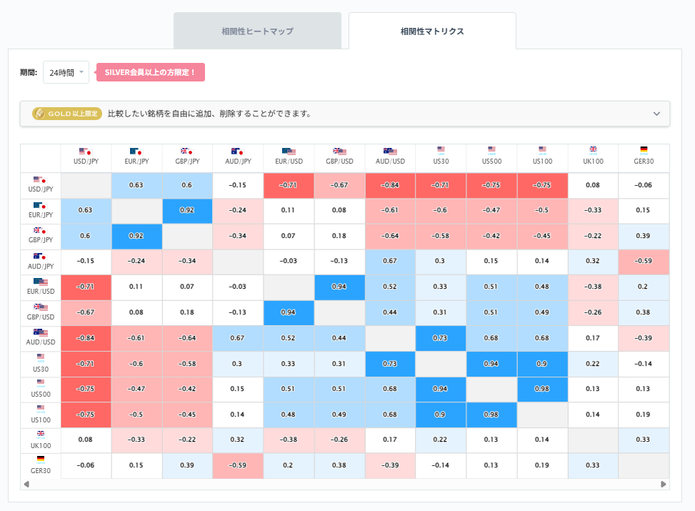 ドル円と他の通貨ペアとの相関分析