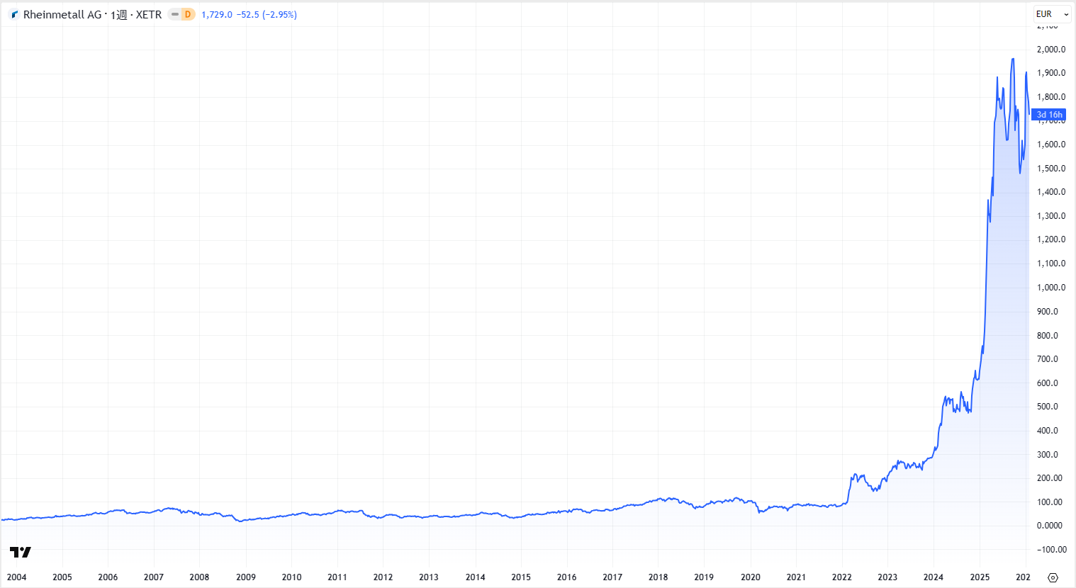 ラインメタルの株価推移