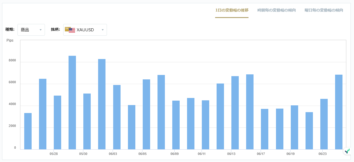 XAUUSDのボラティリティグラフチャート（1日の変動幅の推移）