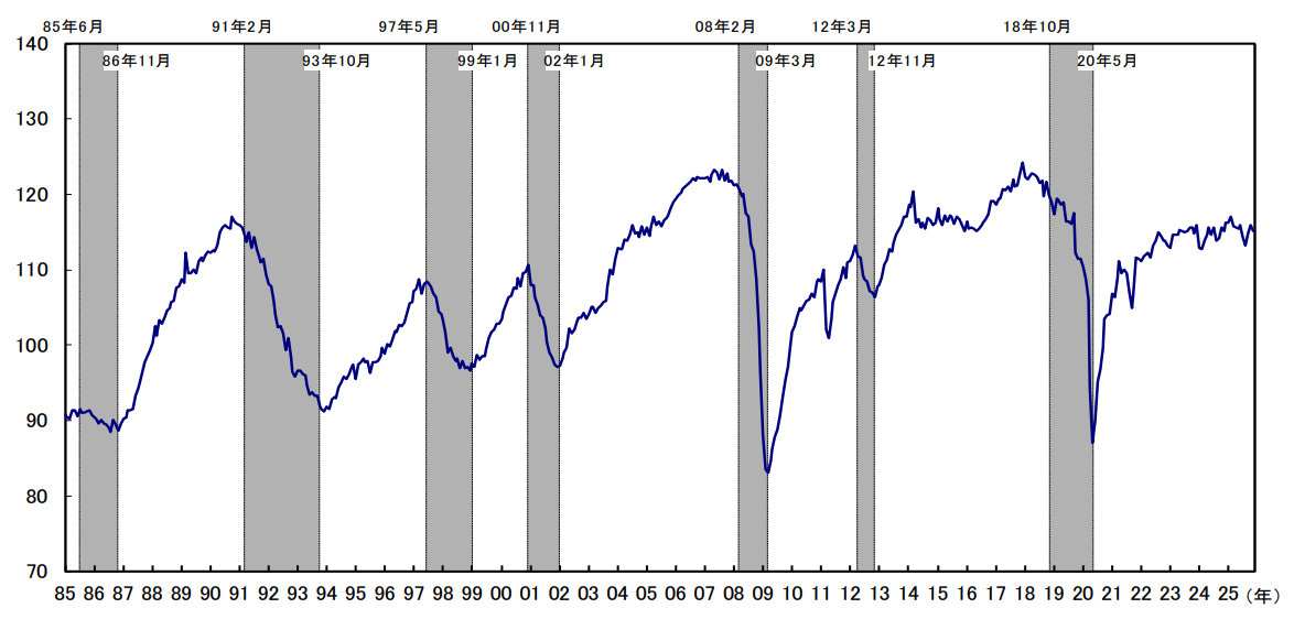 景気動向指数の推移