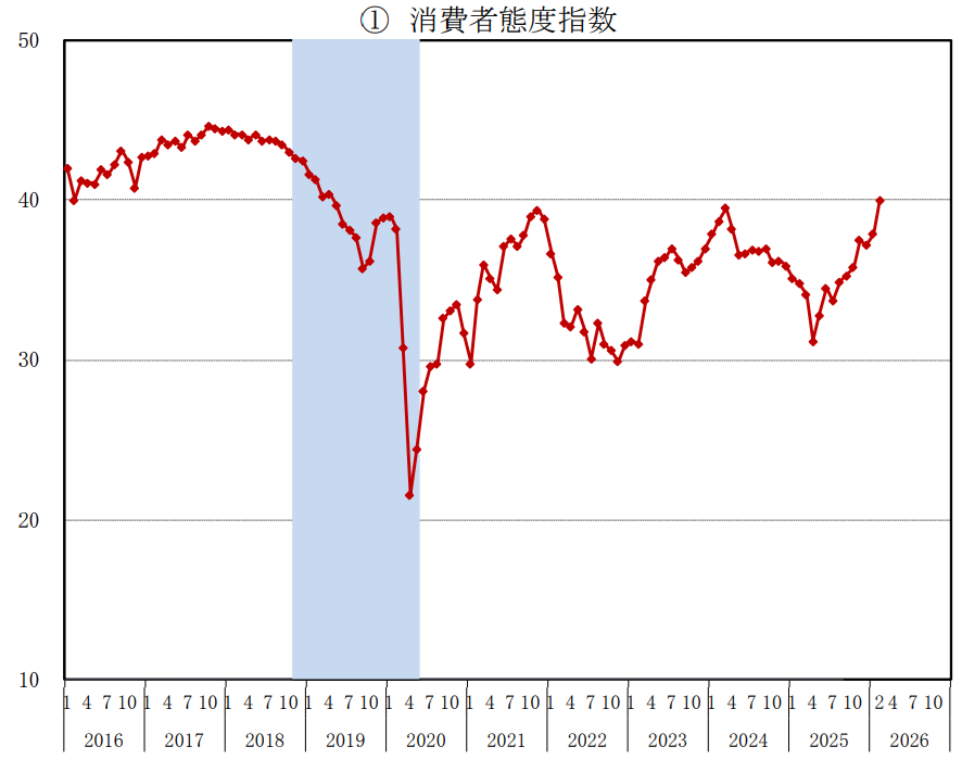 消費者態度指数の推移