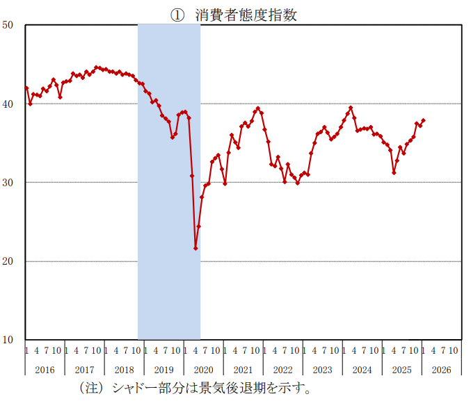 消費者態度指数の推移
