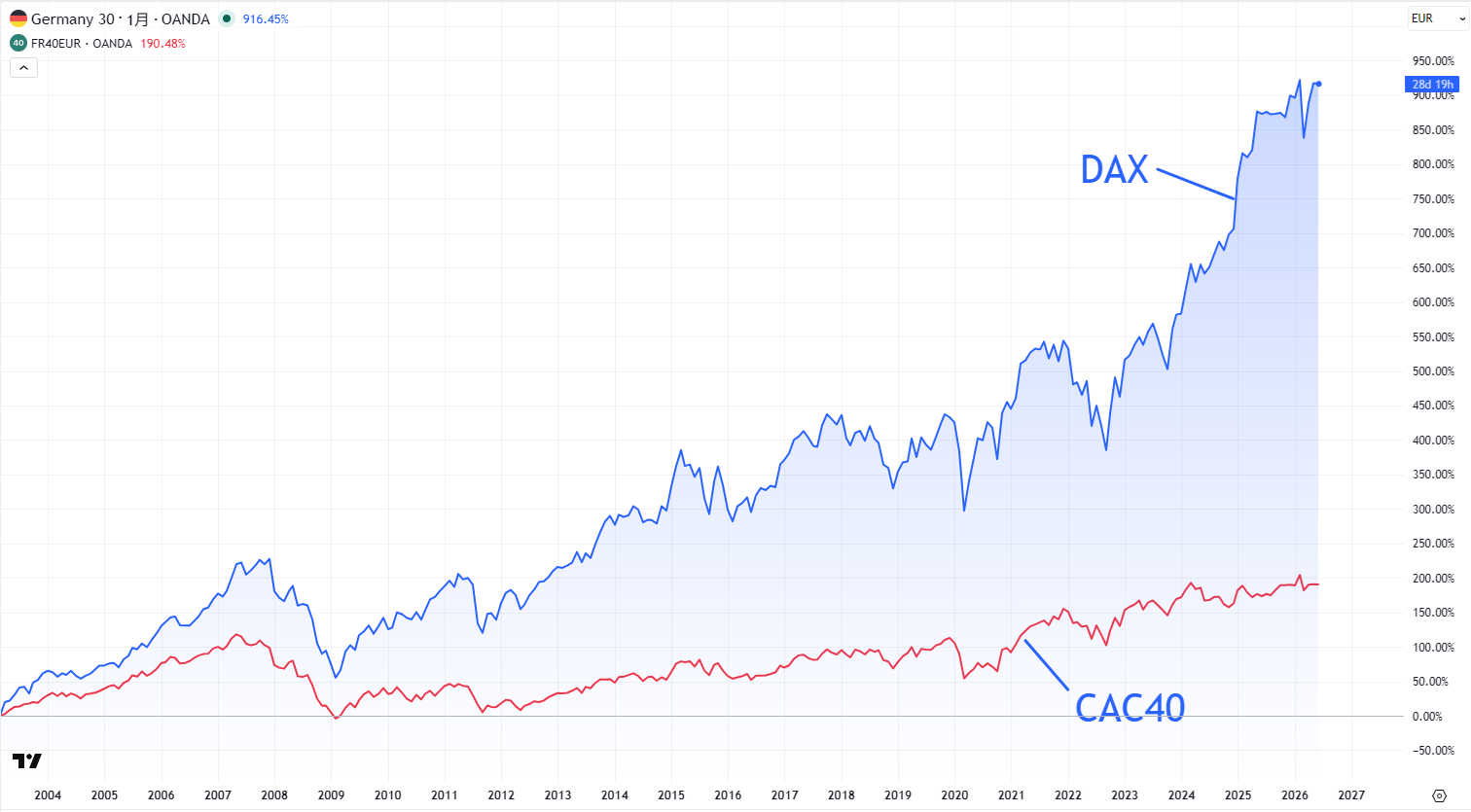 DAXとCAC40の比較チャート