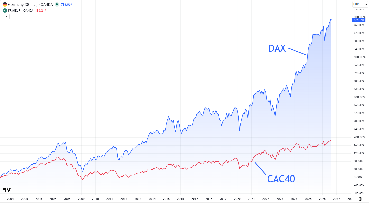 DAXとCAC40の比較チャート