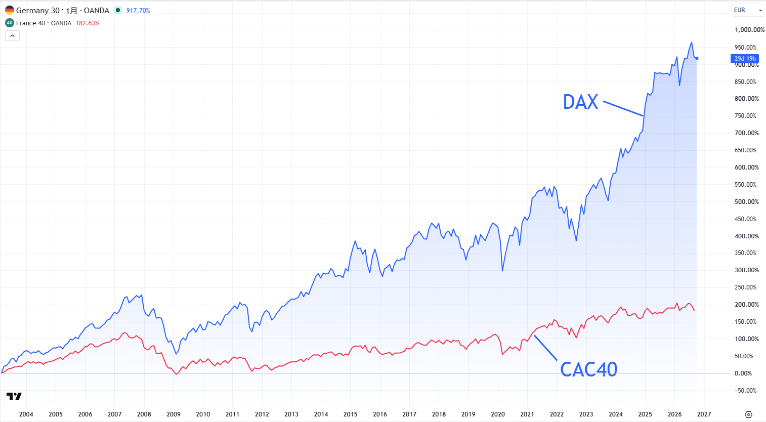 DAXとCAC40の比較チャート