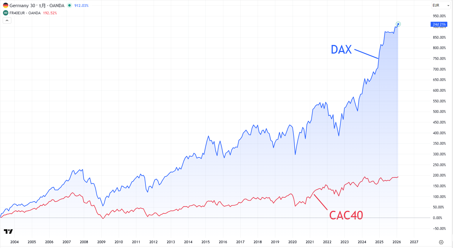 DAXとCAC40の比較チャート