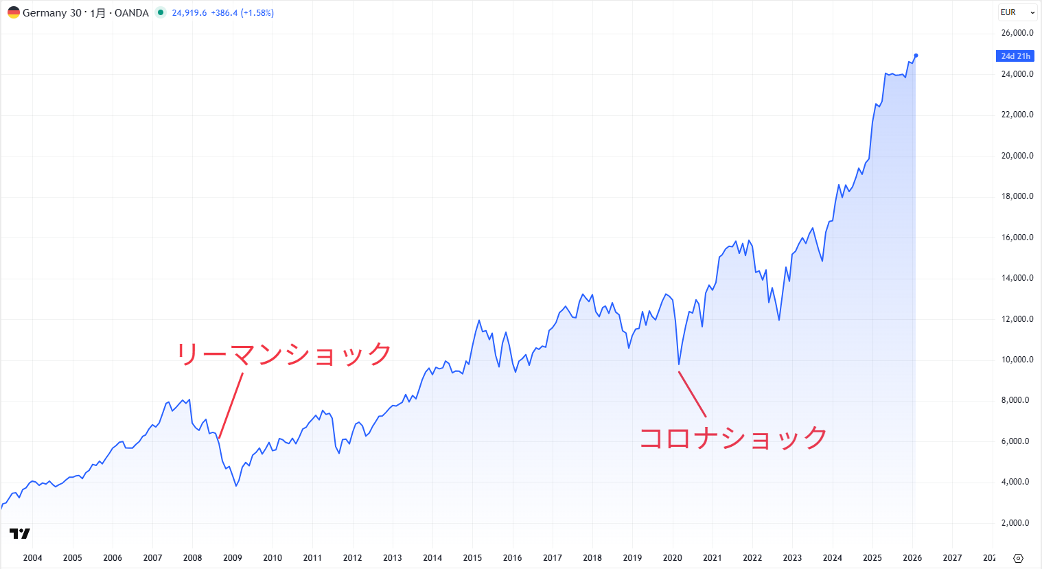 DAXの長期チャート