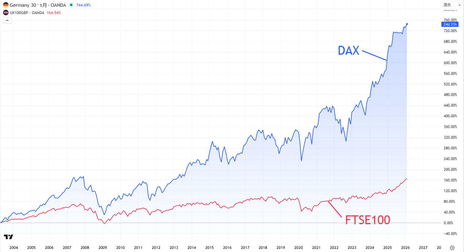 DAXとFTSEの比較チャート