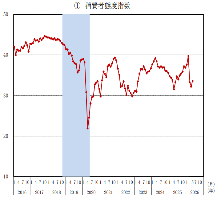 消費者態度指数の推移