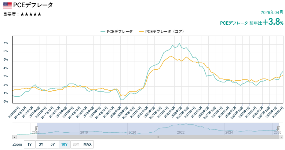 PCEデフレーター