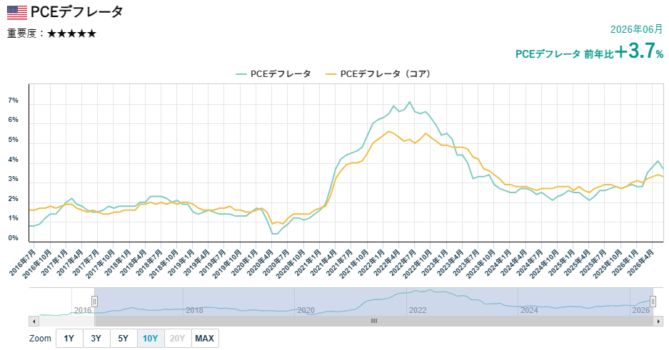 PCEデフレーター