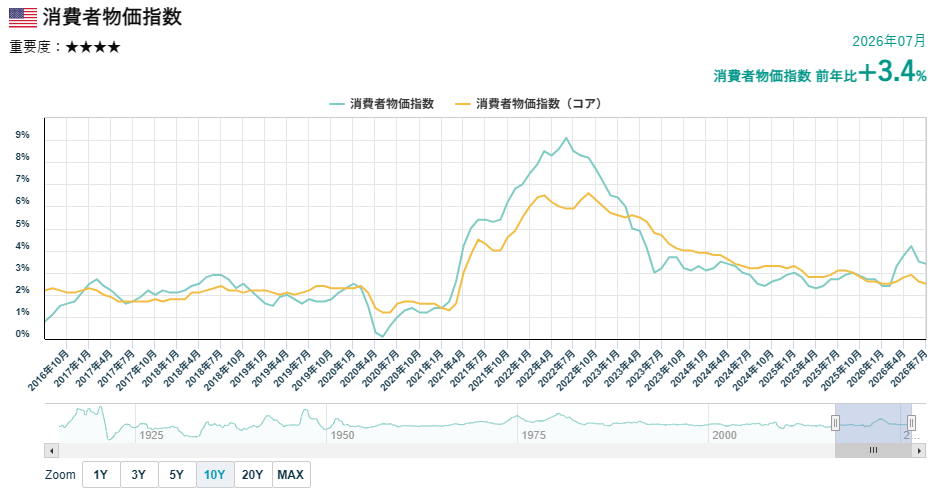 米国CPI