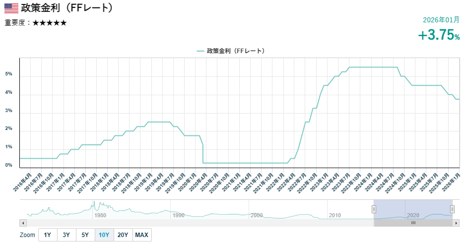 FFレートの推移