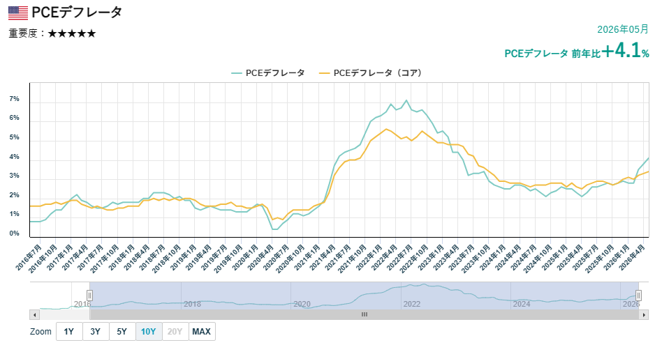 PCEデフレーター