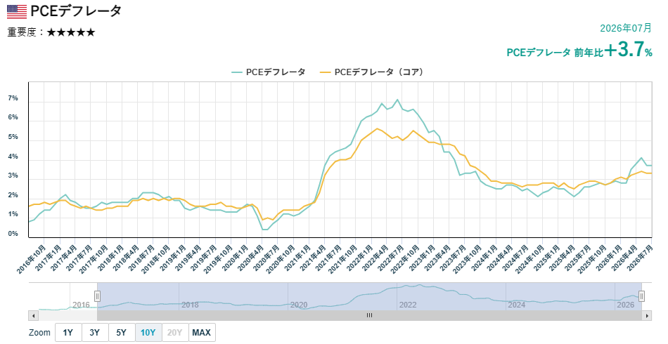 PCEデフレーター