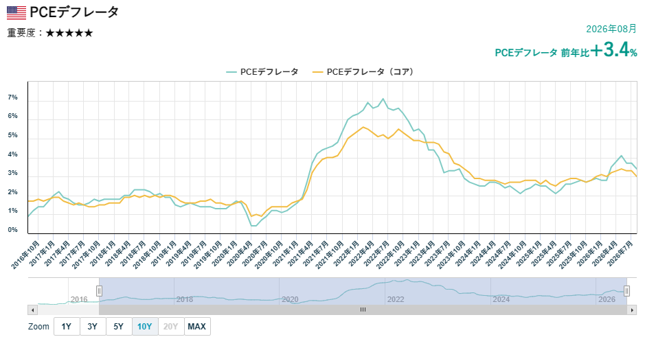 PCEデフレーター