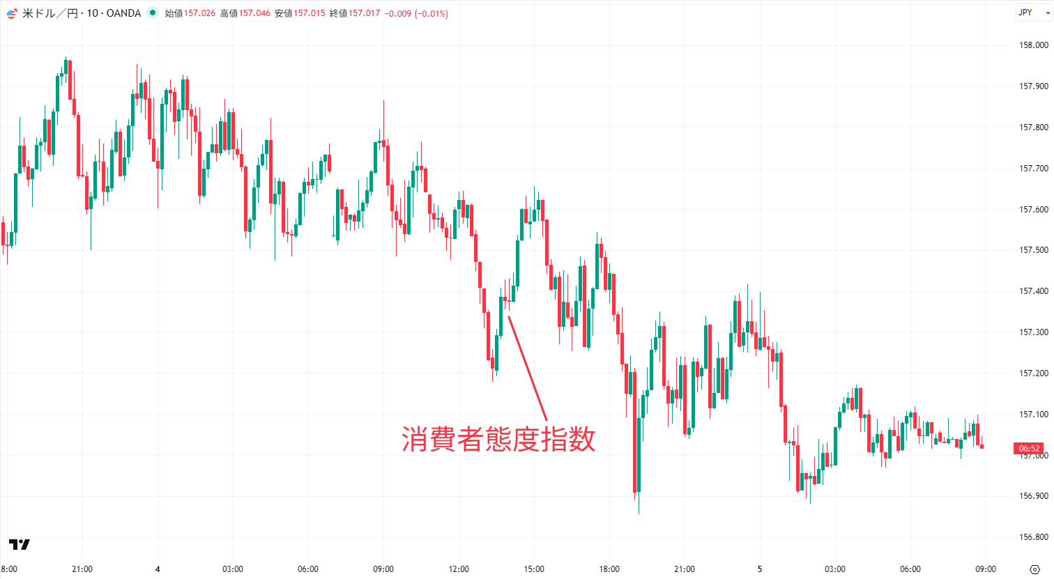 米ドル/円の10分足チャート
