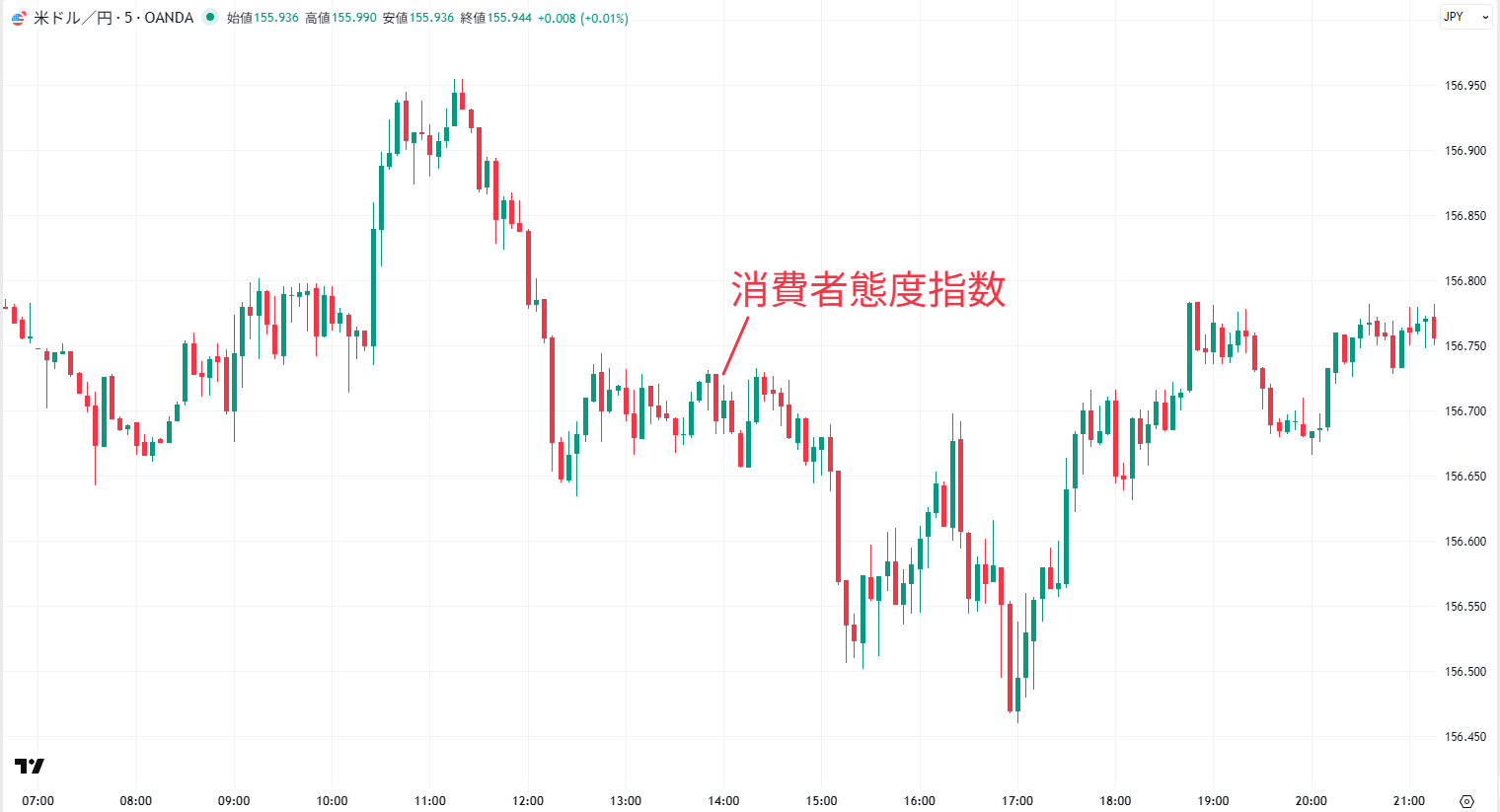 米ドル/円の5分足チャート
