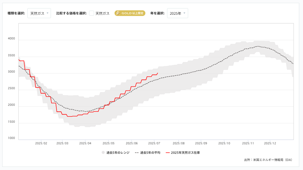 天然ガス貯蔵量の推移（週間）