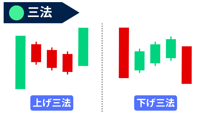 三法