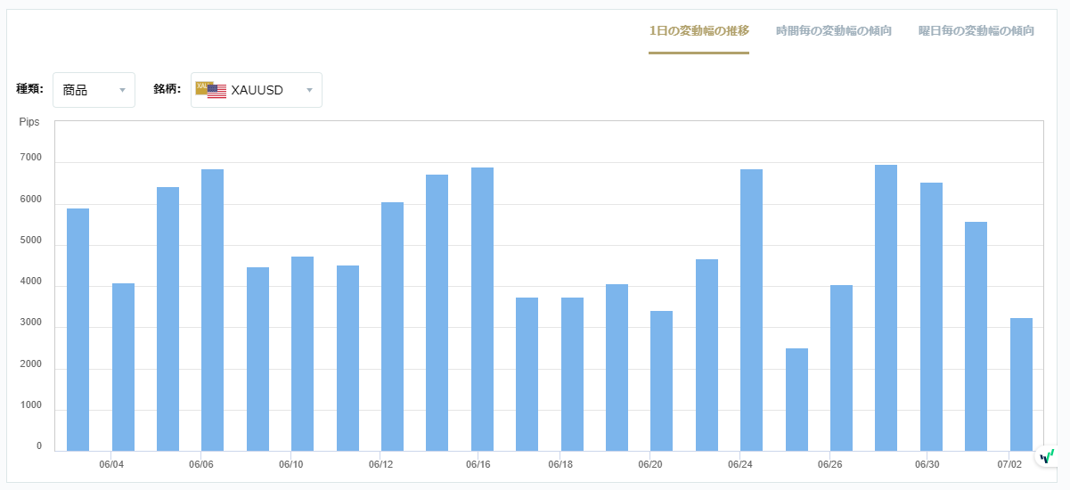 XAUUSDのボラティリティグラフチャート（1日の変動幅の推移）