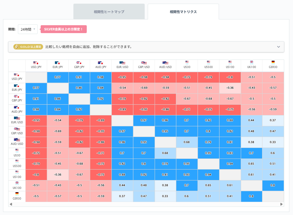 豪ドル円と他の通貨ペアとの相関分析