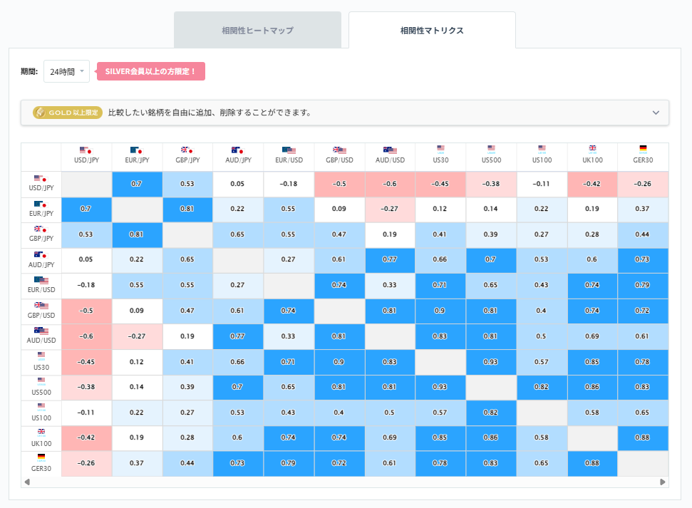 ドル円と他の通貨ペアとの相関分析