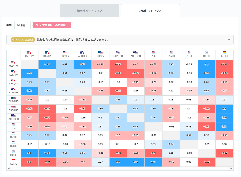 ユーロ円と他の通貨ペアとの相関分析