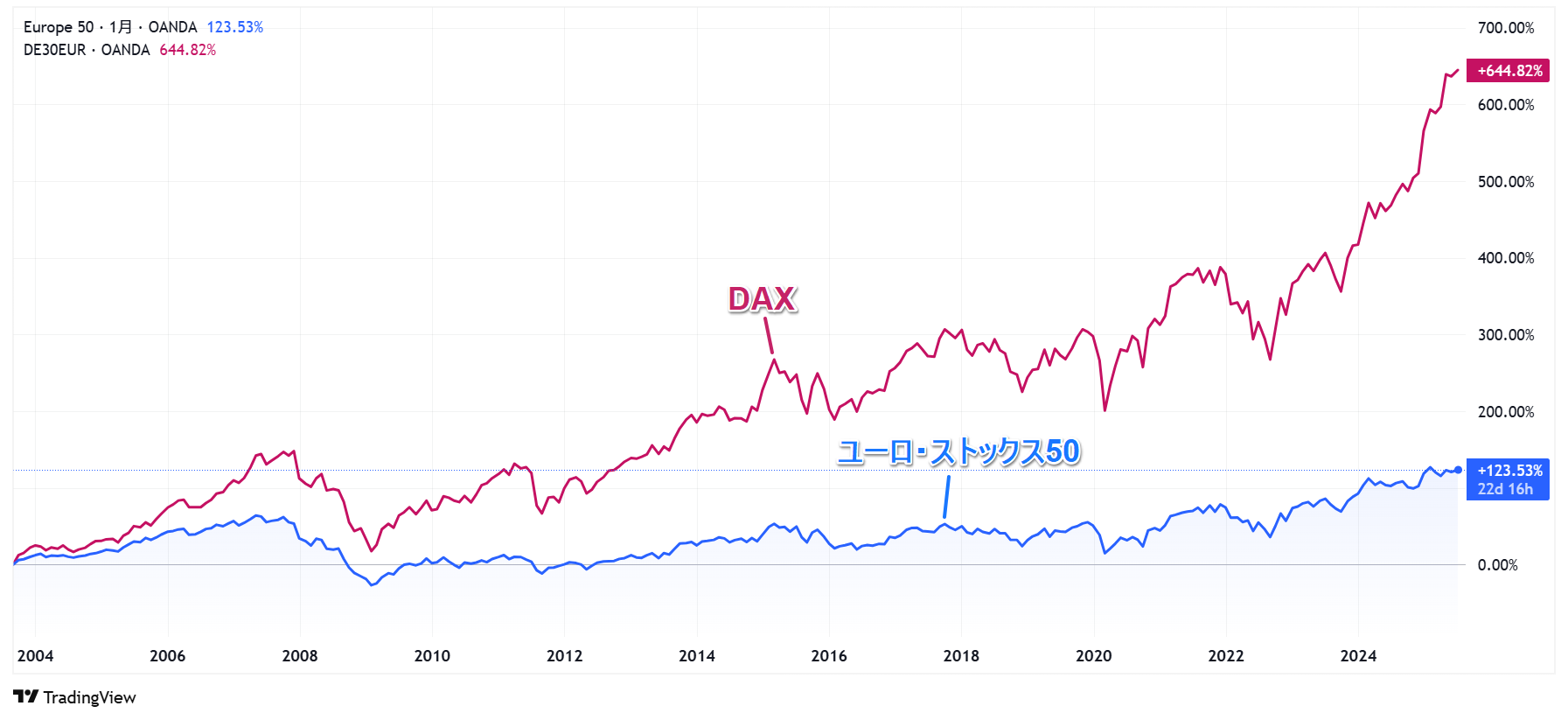 ユーロ・ストックス50とDAXとの違い_20250720