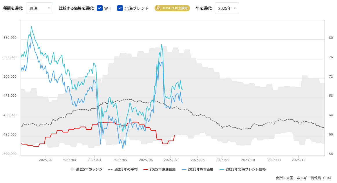 原油在庫の推移（週間）