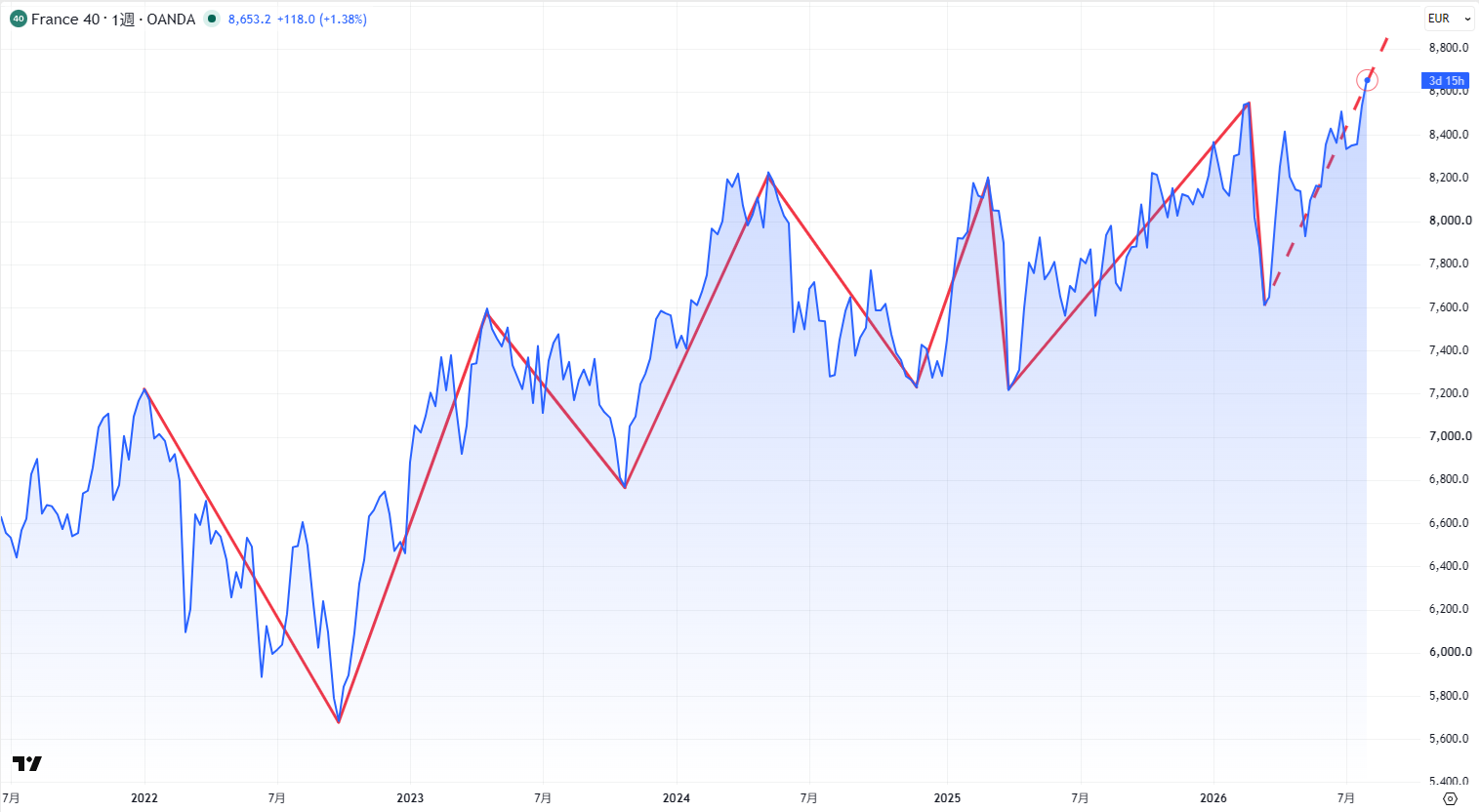 CAC40の週足チャート