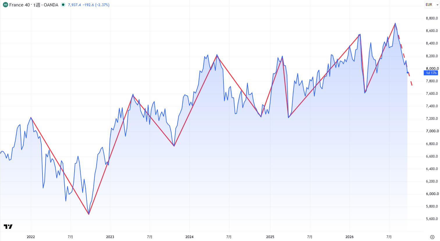 CAC40の週足チャート