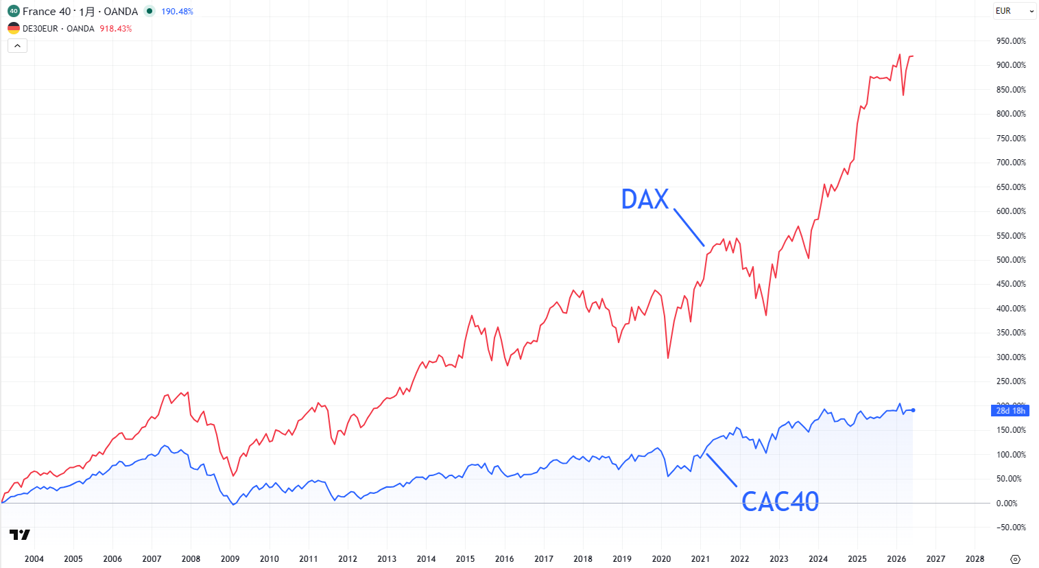 CAC40とDAXの比較チャート