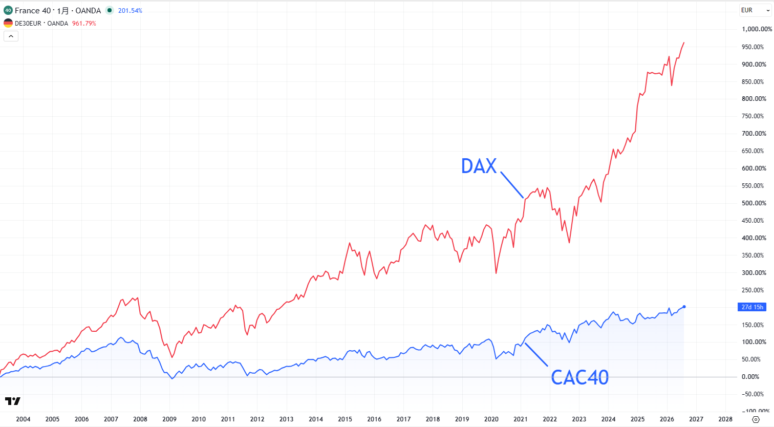 CAC40とDAXの比較チャート