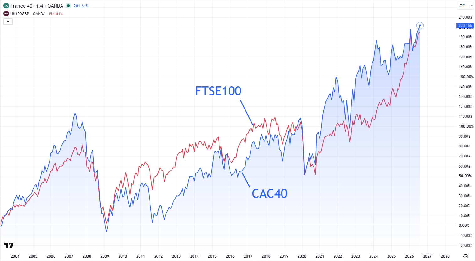 CAC40とFTSE100の比較チャート