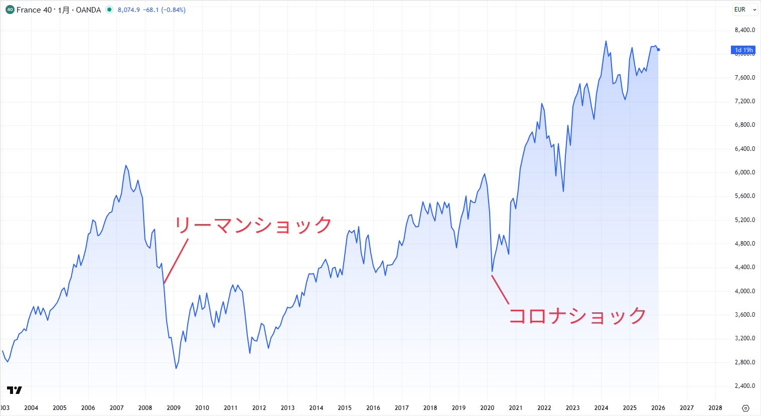 CAC40（フランス株価指数40）とは｜特徴・推移・今後の見通しなどをわかりやすく解説 | OANDA FX/CFD  Lab-education（オアンダ ラボ）